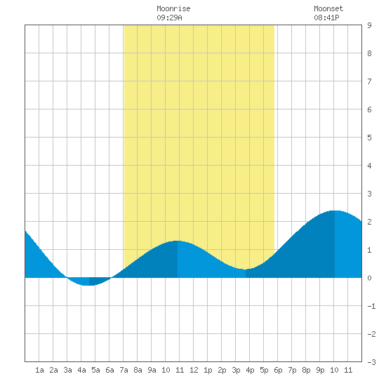 Key Colony Beach tide chart for Thursday, January 2, 2025