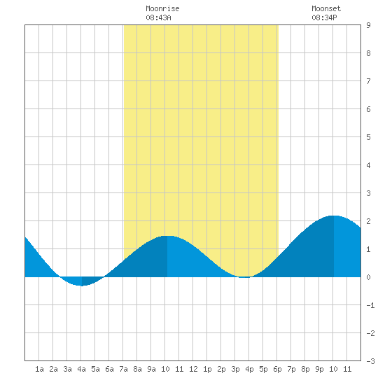 Key Colony Beach tide chart for Friday, January 31, 2025