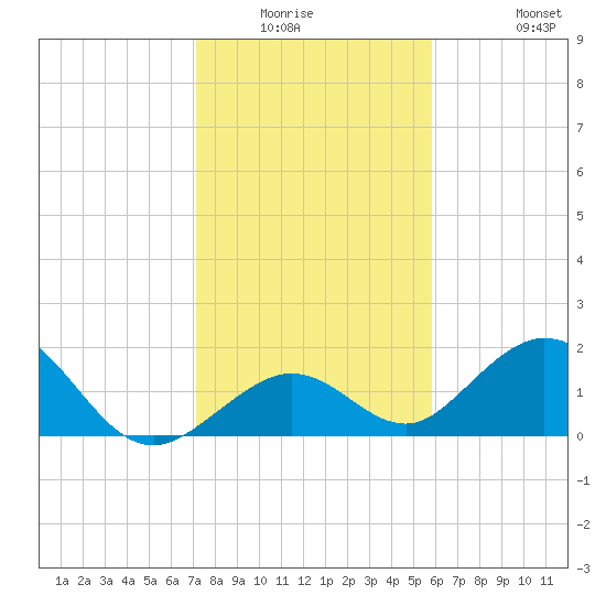 Key Colony Beach tide chart for Friday, January 3, 2025