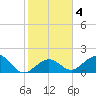 Key Colony Beach tide chart for Saturday, January 4, 2025