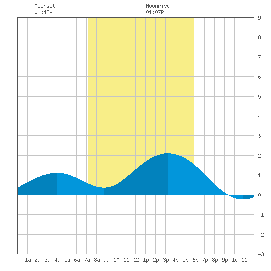 Key Colony Beach tide chart for Wednesday, January 8, 2025