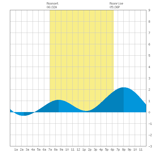 Key Colony Beach tide chart for Tuesday, February 11, 2025