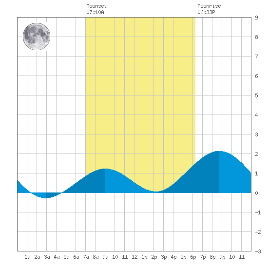 Key Colony Beach tide chart for Wednesday, February 12, 2025
