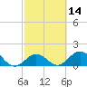 Key Colony Beach tide chart for Friday, February 14, 2025