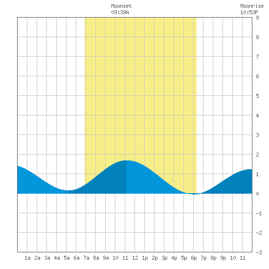 Key Colony Beach tide chart for Monday, February 17, 2025