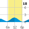 Key Colony Beach tide chart for Tuesday, February 18, 2025
