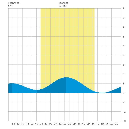 Key Colony Beach tide chart for Wednesday, February 19, 2025