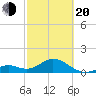Key Colony Beach tide chart for Thursday, February 20, 2025