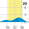 Key Colony Beach tide chart for Saturday, February 22, 2025