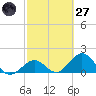 Key Colony Beach tide chart for Thursday, February 27, 2025