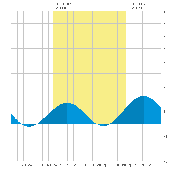 Key Colony Beach tide chart for Friday, February 28, 2025