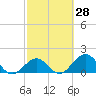 Key Colony Beach tide chart for Friday, February 28, 2025