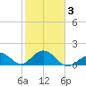 Key Colony Beach tide chart for Monday, February 3, 2025