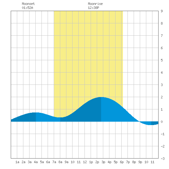 Key Colony Beach tide chart for Thursday, February 6, 2025