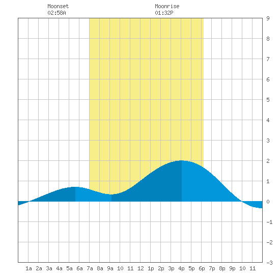 Key Colony Beach tide chart for Friday, February 7, 2025