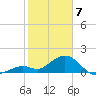Key Colony Beach tide chart for Friday, February 7, 2025