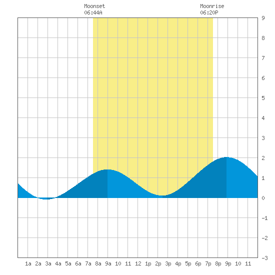 Key Colony Beach tide chart for Wednesday, March 12, 2025