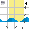 Key Colony Beach tide chart for Friday, March 14, 2025