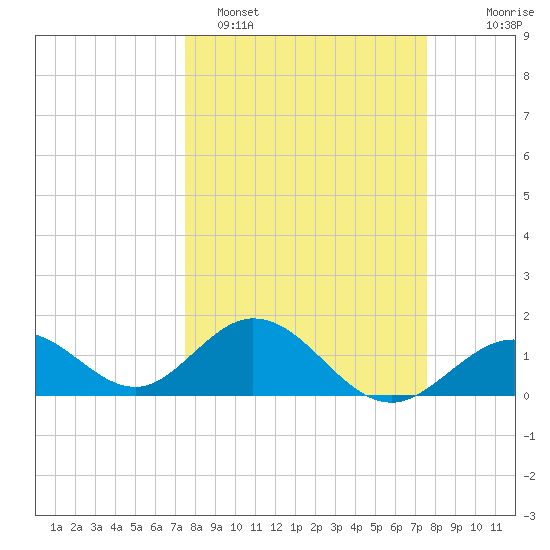 Key Colony Beach tide chart for Monday, March 17, 2025