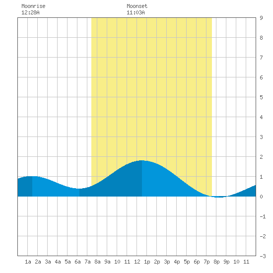 Key Colony Beach tide chart for Thursday, March 20, 2025