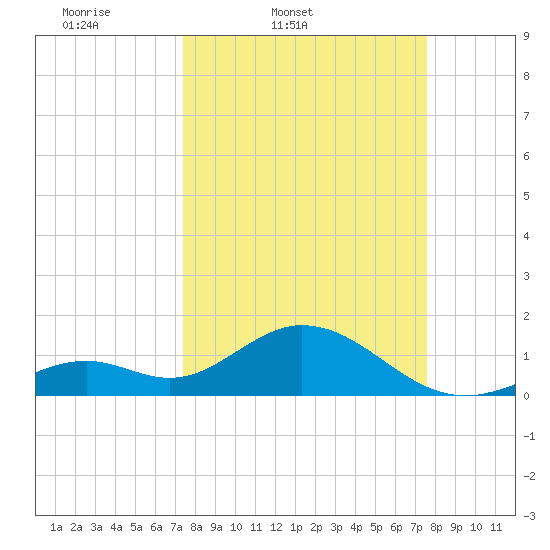 Key Colony Beach tide chart for Friday, March 21, 2025