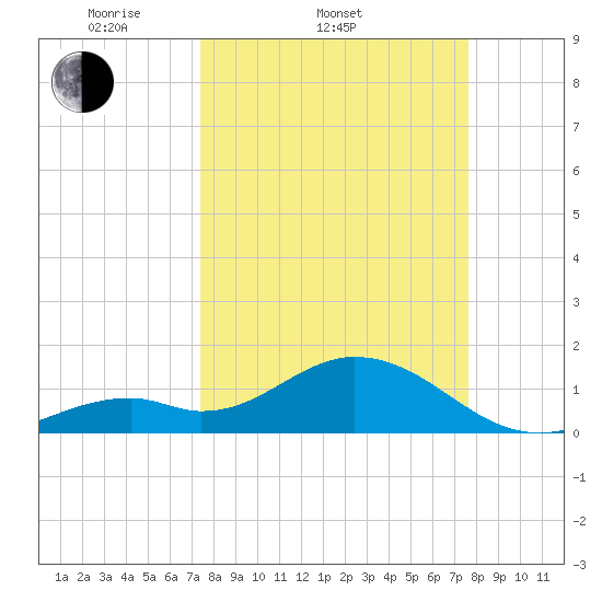 Key Colony Beach tide chart for Saturday, March 22, 2025