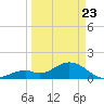 Key Colony Beach tide chart for Sunday, March 23, 2025