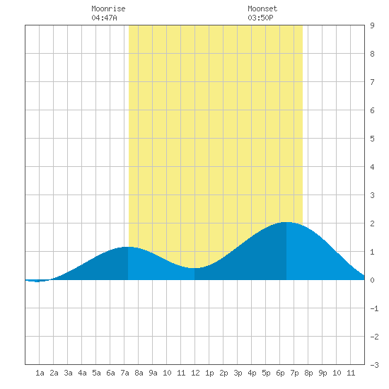 Key Colony Beach tide chart for Tuesday, March 25, 2025