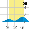 Key Colony Beach tide chart for Tuesday, March 25, 2025