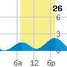 Key Colony Beach tide chart for Wednesday, March 26, 2025