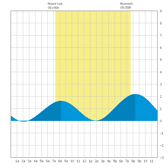 Key Colony Beach tide chart for Thursday, March 27, 2025