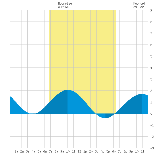 Key Colony Beach tide chart for Sunday, March 2, 2025