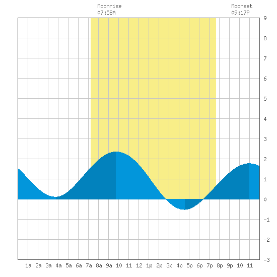 Key Colony Beach tide chart for Sunday, March 30, 2025