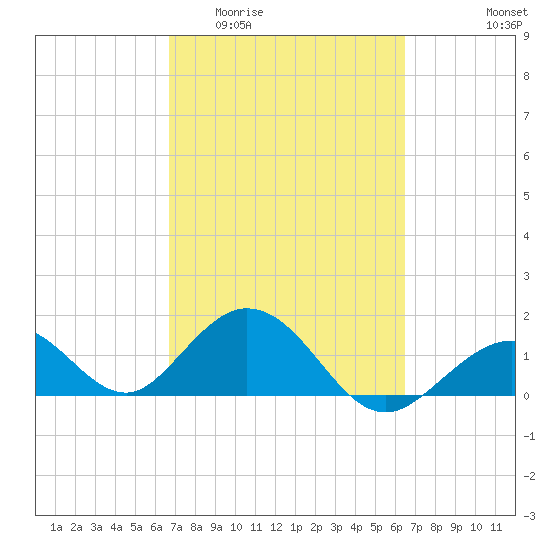Key Colony Beach tide chart for Monday, March 3, 2025