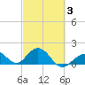 Key Colony Beach tide chart for Monday, March 3, 2025