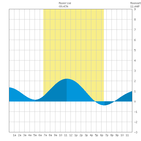 Key Colony Beach tide chart for Tuesday, March 4, 2025