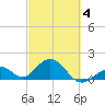 Key Colony Beach tide chart for Tuesday, March 4, 2025