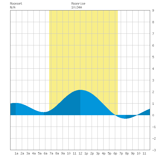 Key Colony Beach tide chart for Wednesday, March 5, 2025