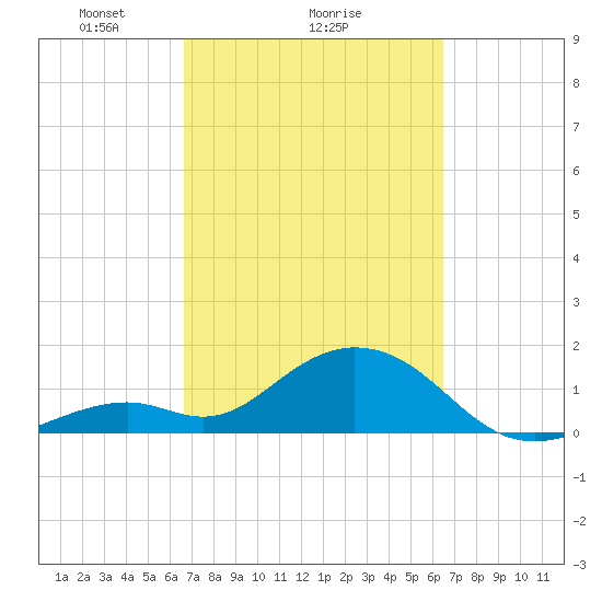 Key Colony Beach tide chart for Friday, March 7, 2025