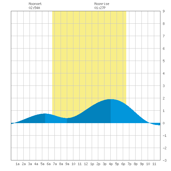Key Colony Beach tide chart for Saturday, March 8, 2025
