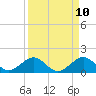 Key Colony Beach tide chart for Thursday, April 10, 2025