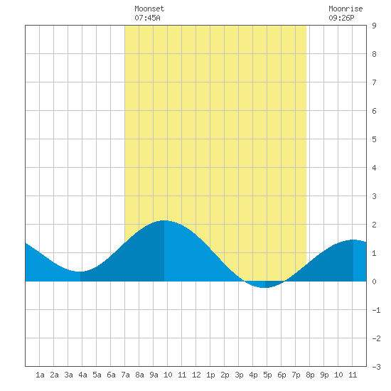 Key Colony Beach tide chart for Monday, April 14, 2025
