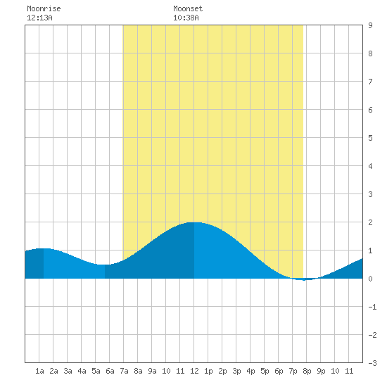 Key Colony Beach tide chart for Friday, April 18, 2025