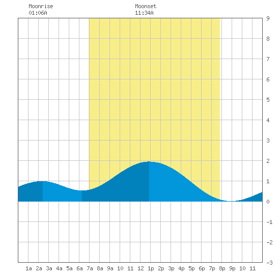 Key Colony Beach tide chart for Saturday, April 19, 2025