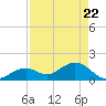 Key Colony Beach tide chart for Tuesday, April 22, 2025