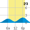 Key Colony Beach tide chart for Wednesday, April 23, 2025