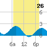 Key Colony Beach tide chart for Saturday, April 26, 2025