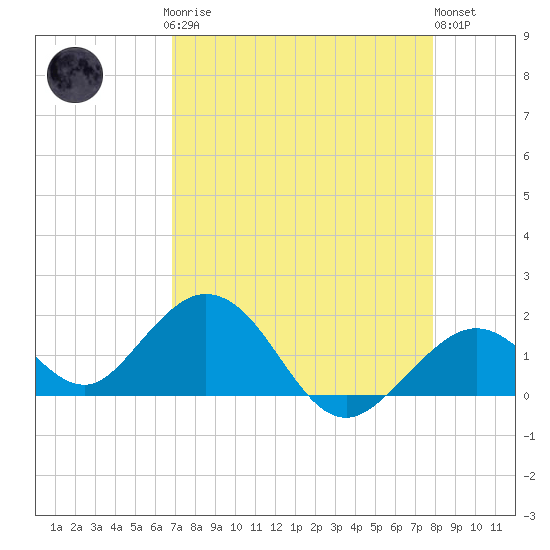 Key Colony Beach tide chart for Sunday, April 27, 2025