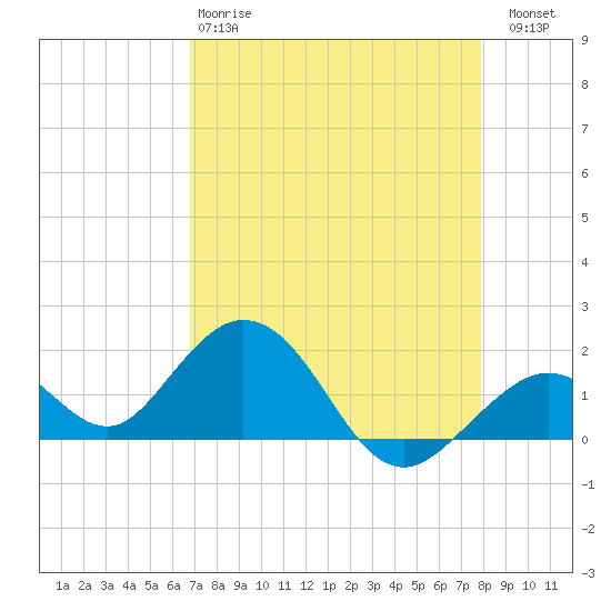 Key Colony Beach tide chart for Monday, April 28, 2025