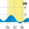 Key Colony Beach tide chart for Monday, April 28, 2025